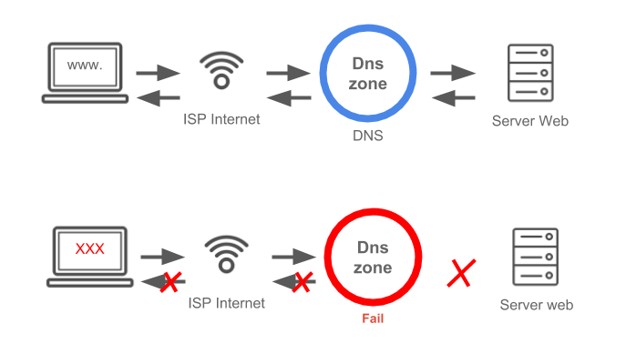 การบล็อก DNS